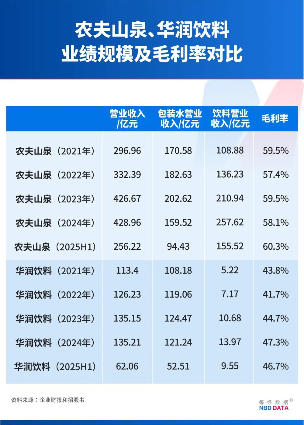 门徒登录:一个农夫山泉≈23个华润饮料,怡宝“水战”输在哪?