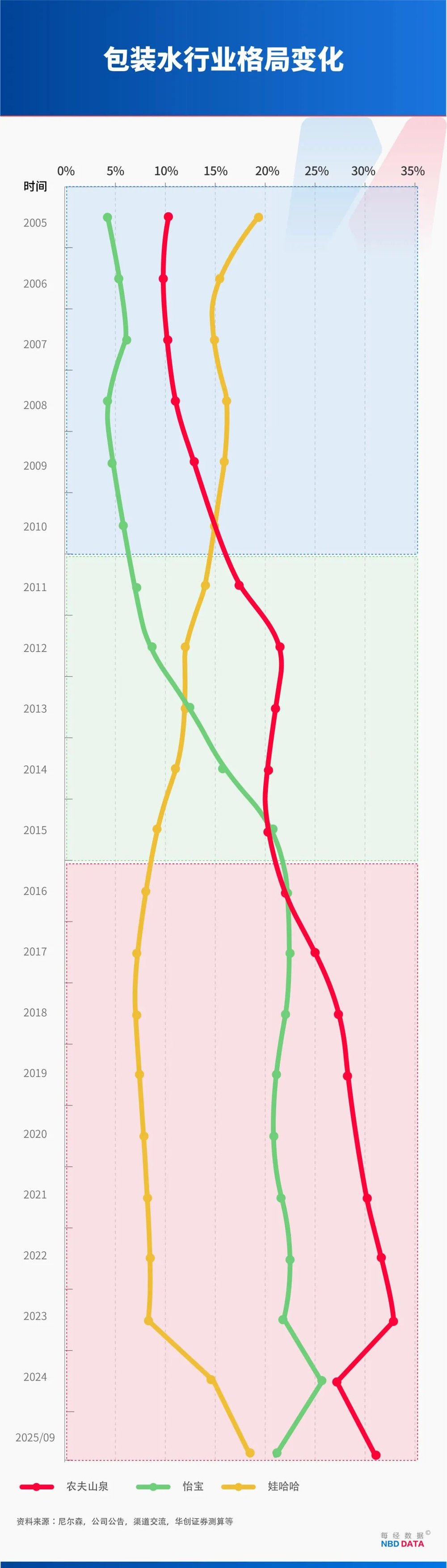 门徒登录:一个农夫山泉≈23个华润饮料,怡宝“水战”输在哪?